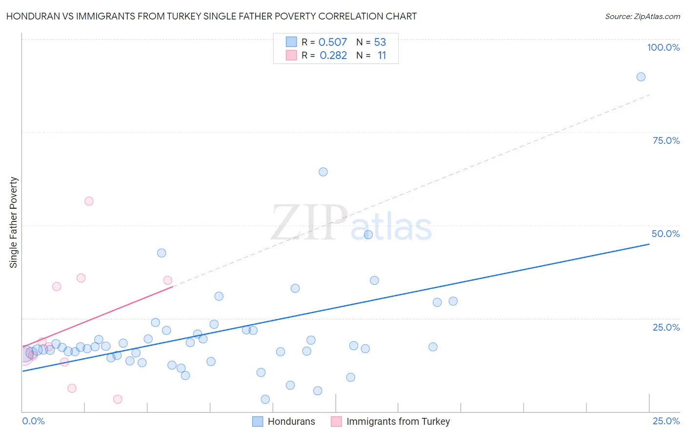 Honduran vs Immigrants from Turkey Single Father Poverty
