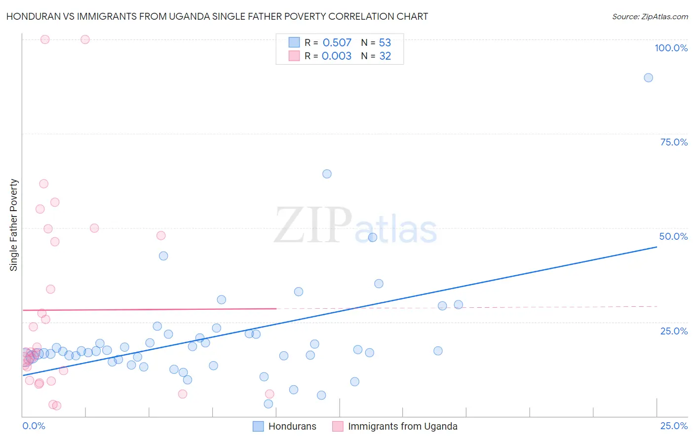 Honduran vs Immigrants from Uganda Single Father Poverty