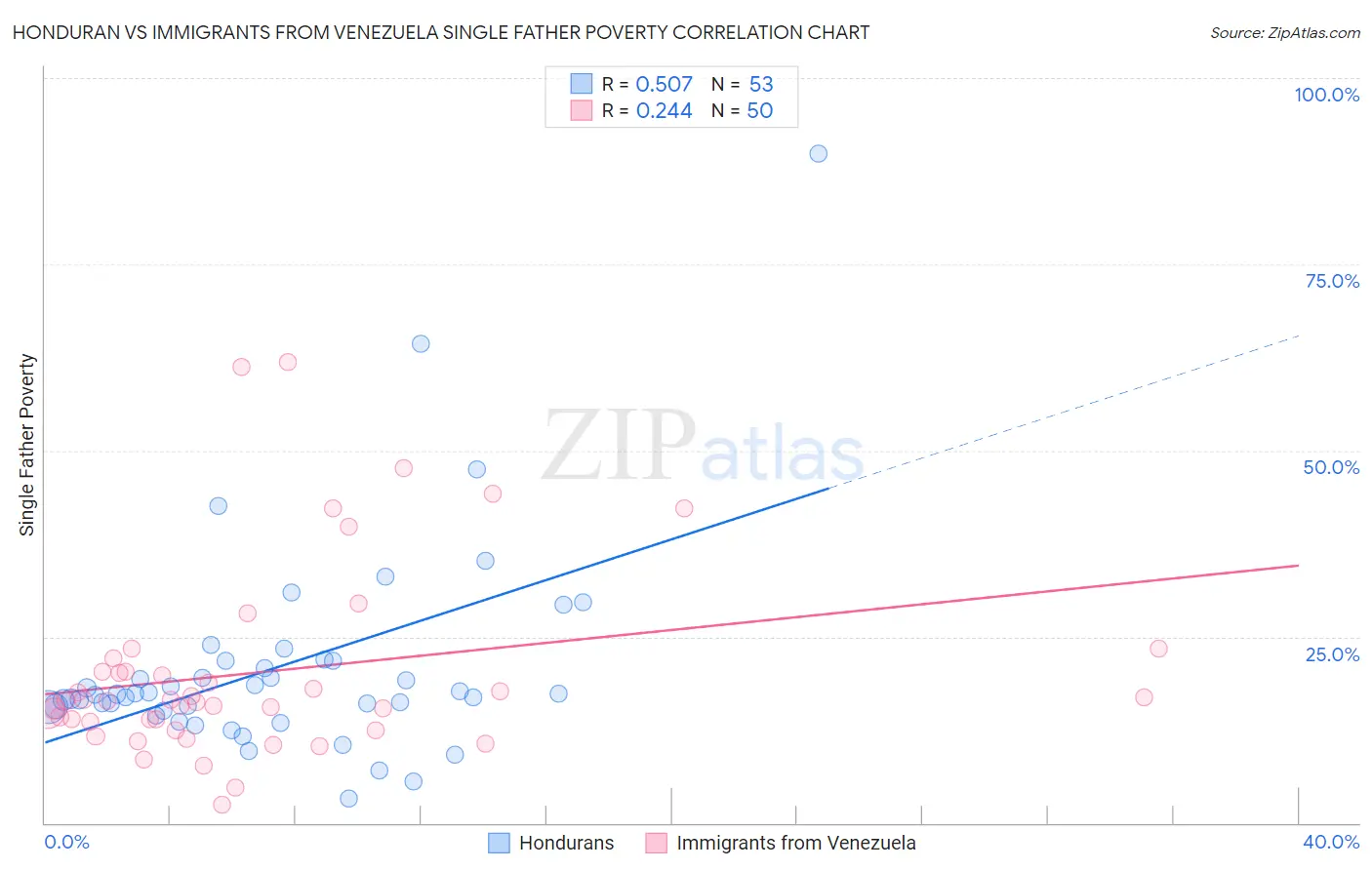 Honduran vs Immigrants from Venezuela Single Father Poverty