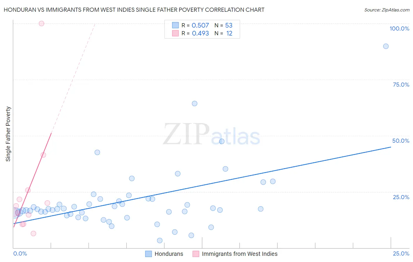 Honduran vs Immigrants from West Indies Single Father Poverty