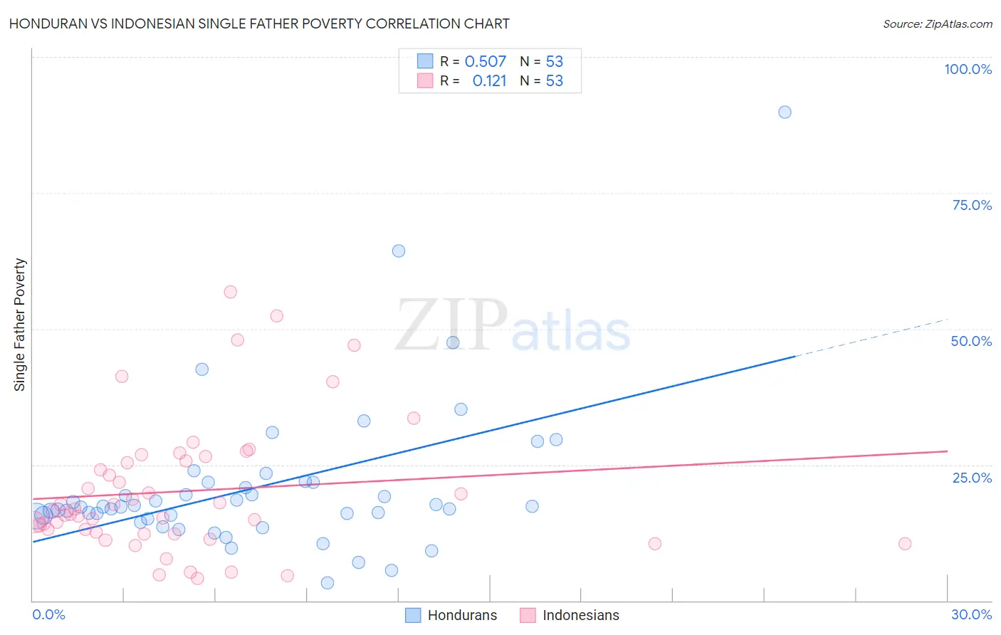 Honduran vs Indonesian Single Father Poverty
