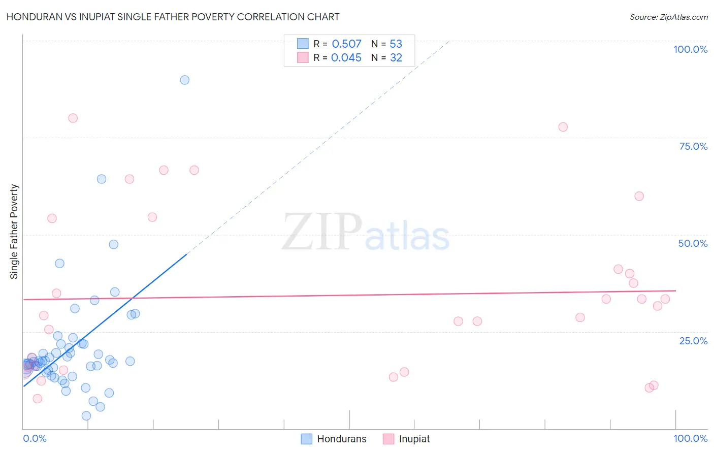 Honduran vs Inupiat Single Father Poverty