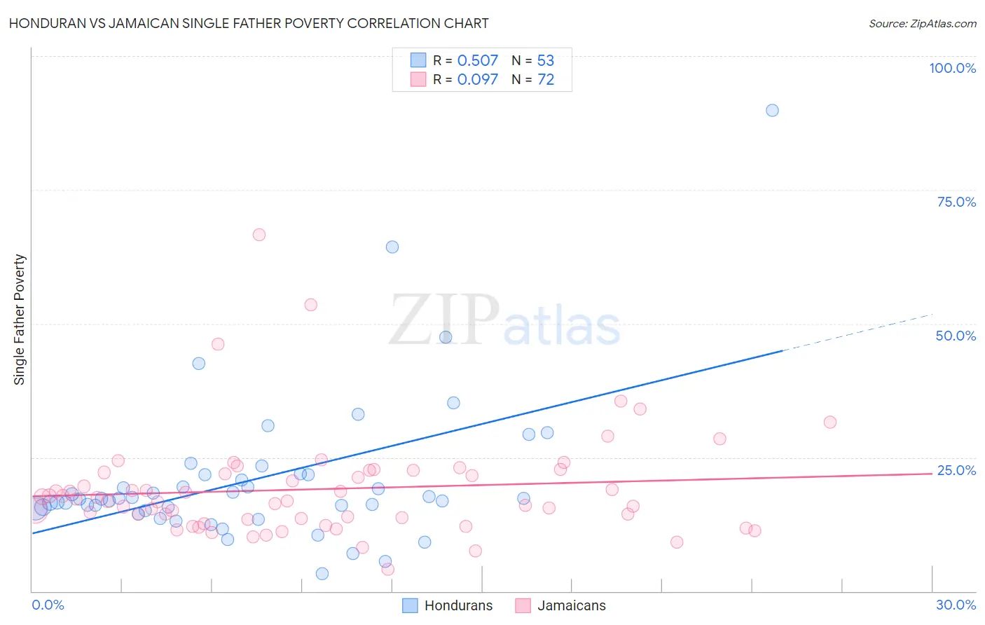 Honduran vs Jamaican Single Father Poverty