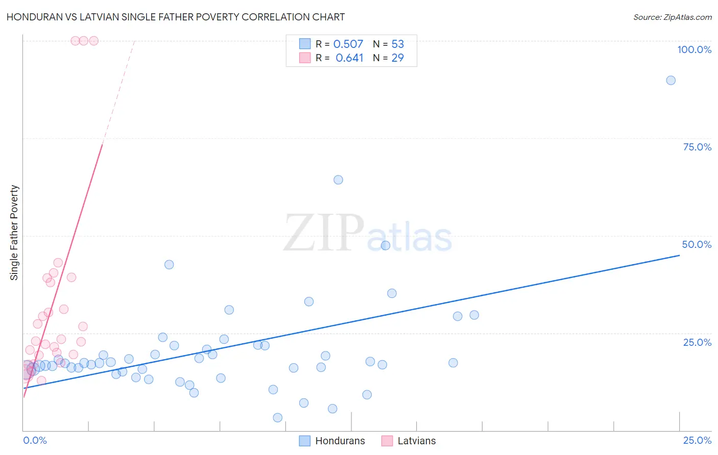Honduran vs Latvian Single Father Poverty