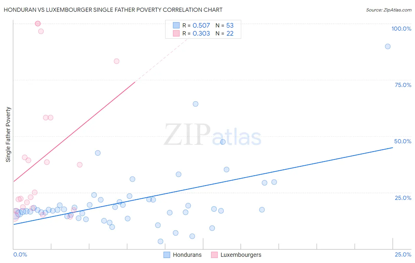 Honduran vs Luxembourger Single Father Poverty