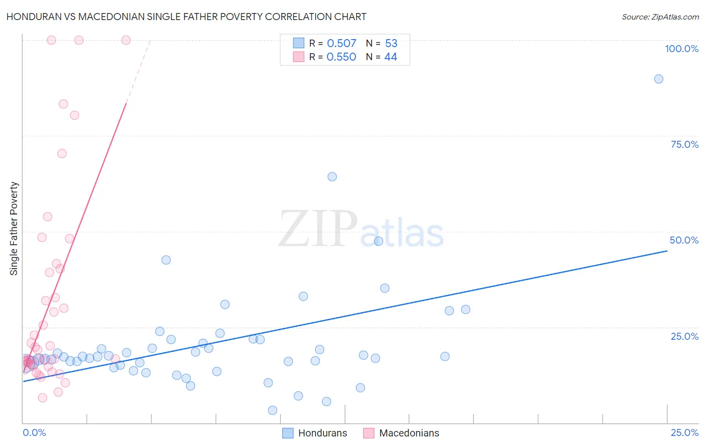 Honduran vs Macedonian Single Father Poverty