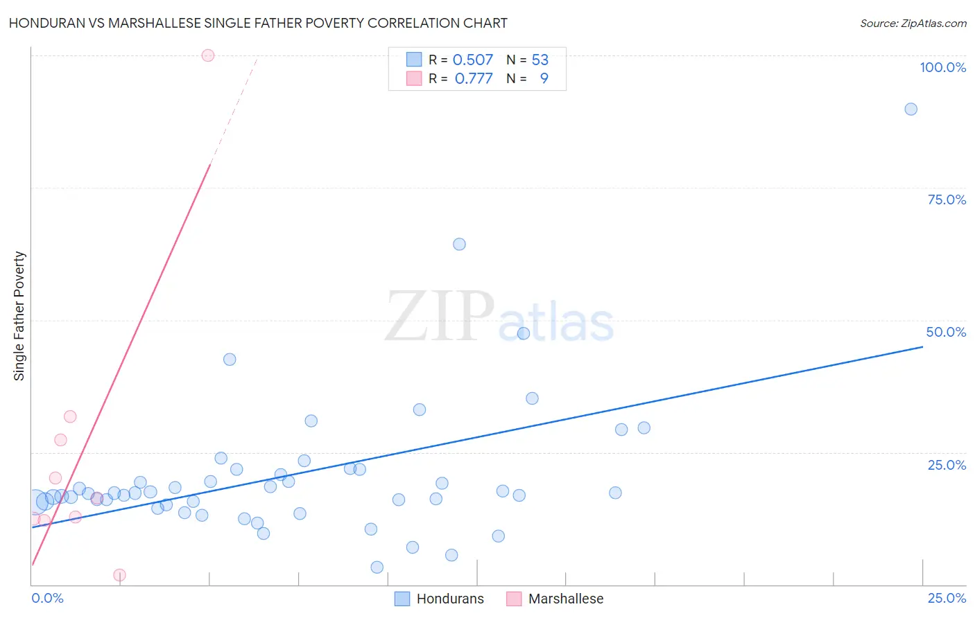 Honduran vs Marshallese Single Father Poverty