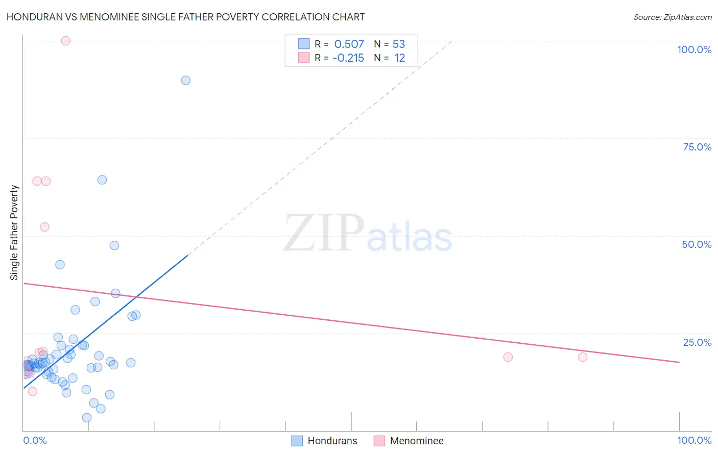 Honduran vs Menominee Single Father Poverty
