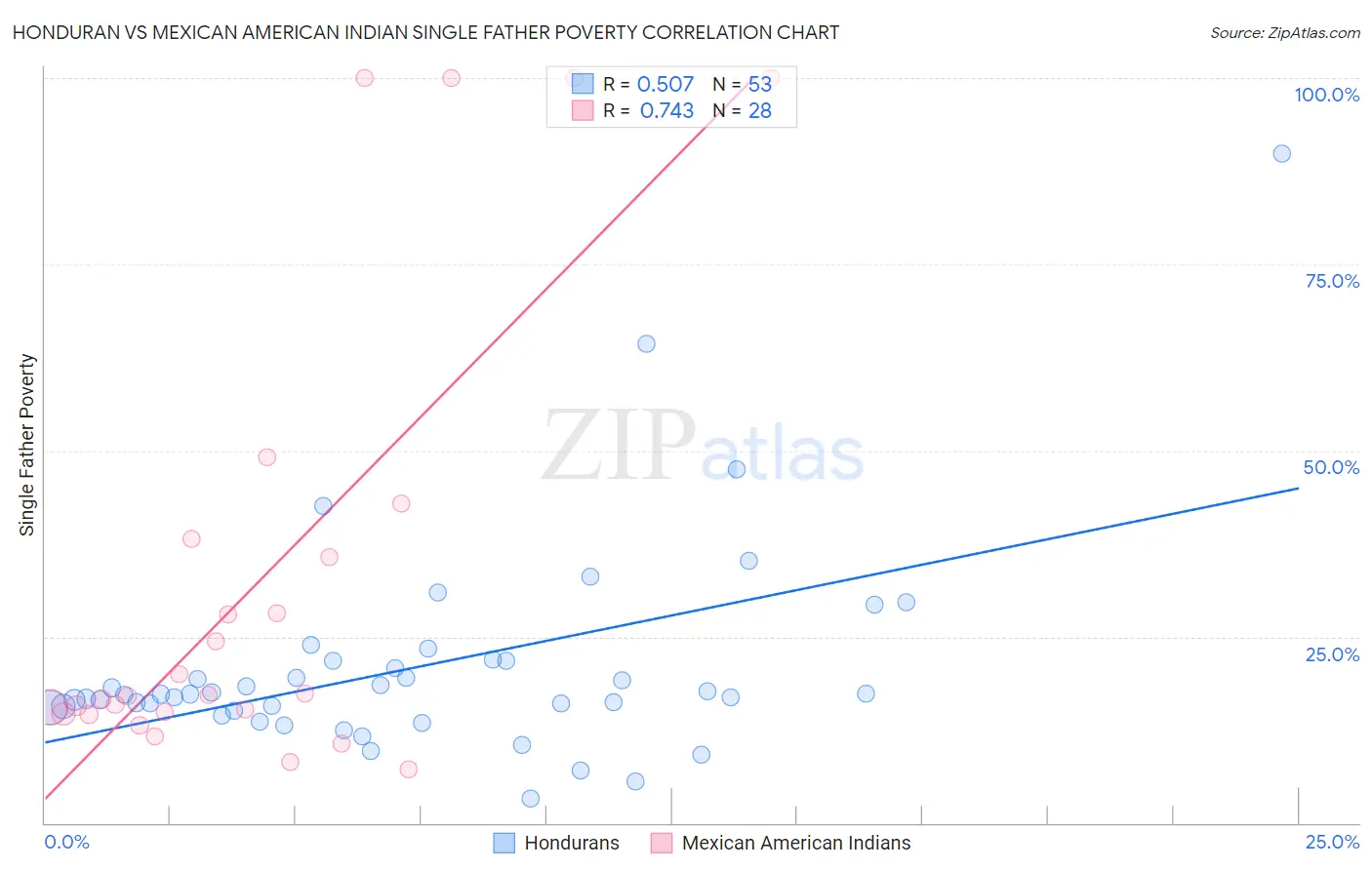 Honduran vs Mexican American Indian Single Father Poverty