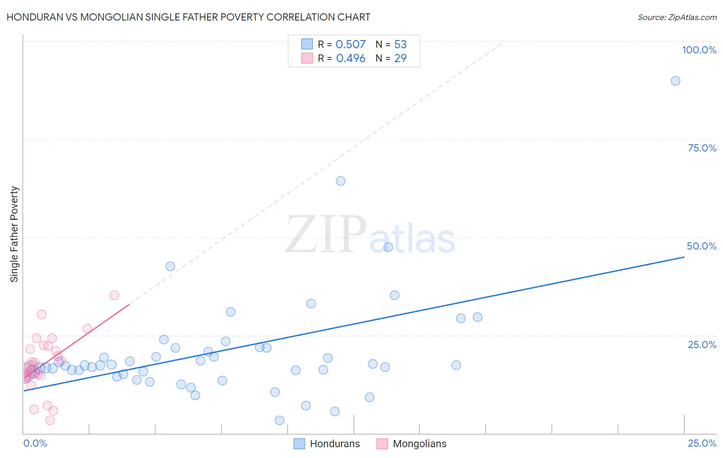 Honduran vs Mongolian Single Father Poverty