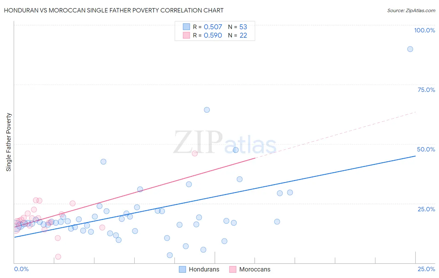 Honduran vs Moroccan Single Father Poverty