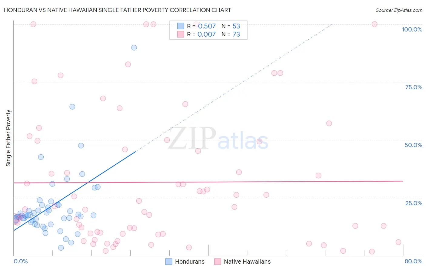 Honduran vs Native Hawaiian Single Father Poverty