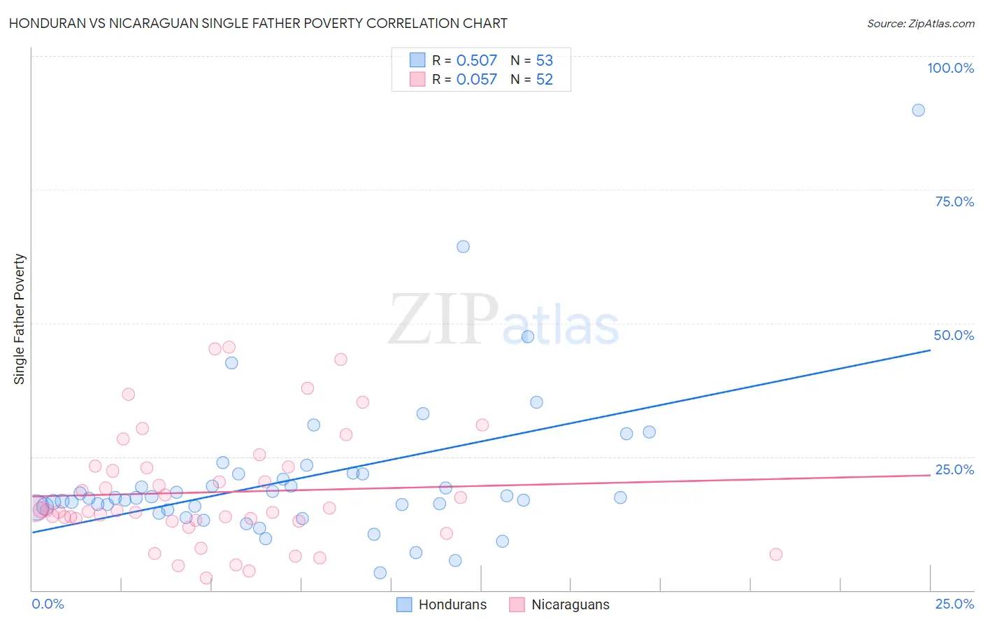 Honduran vs Nicaraguan Single Father Poverty