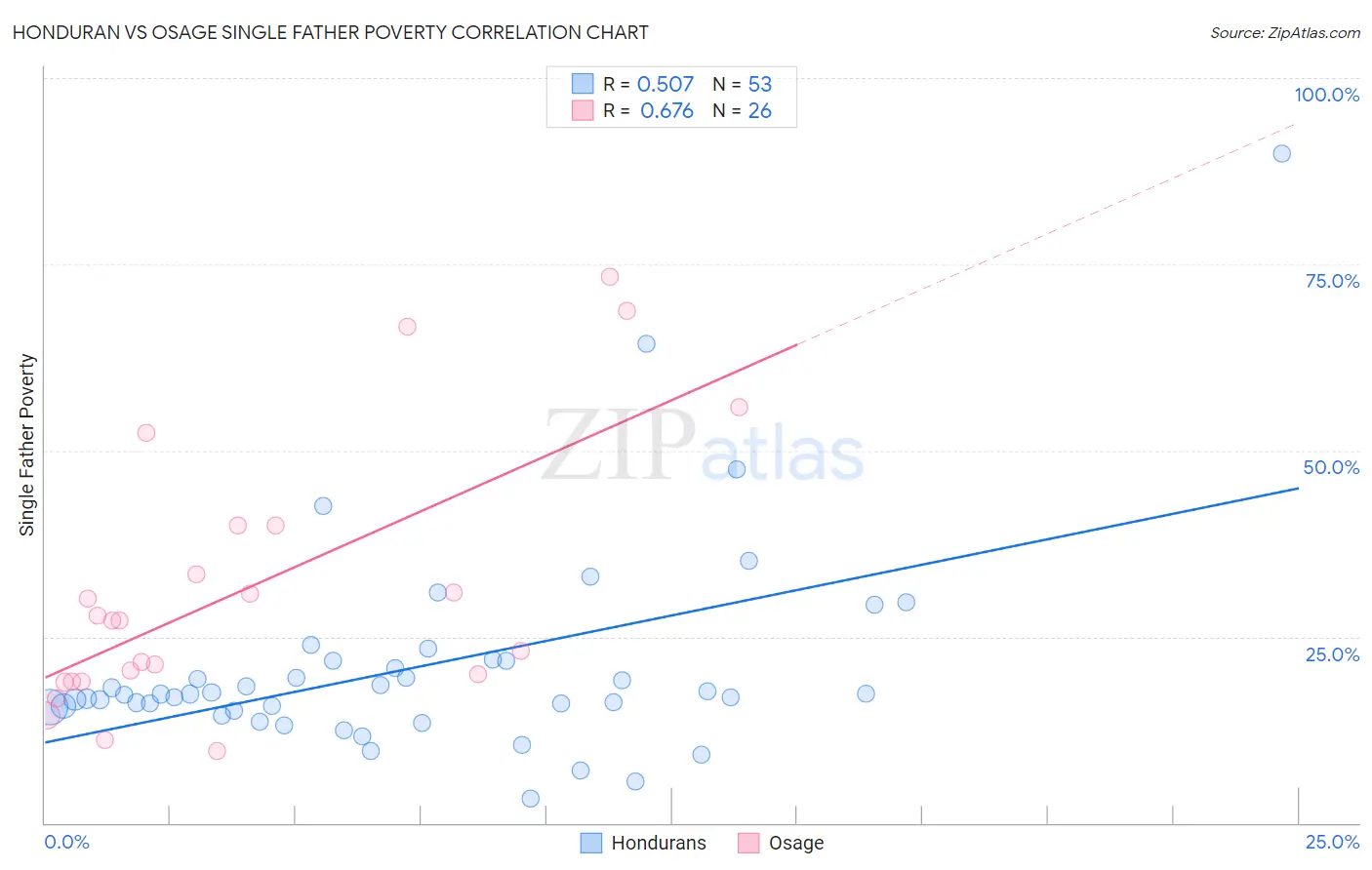 Honduran vs Osage Single Father Poverty