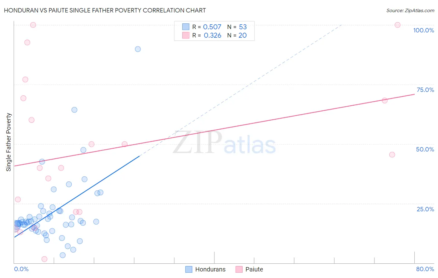 Honduran vs Paiute Single Father Poverty