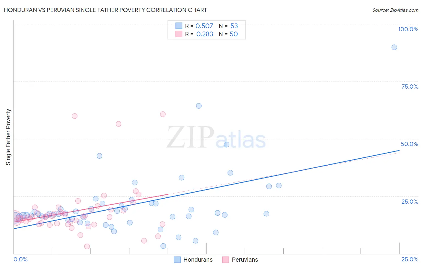 Honduran vs Peruvian Single Father Poverty
