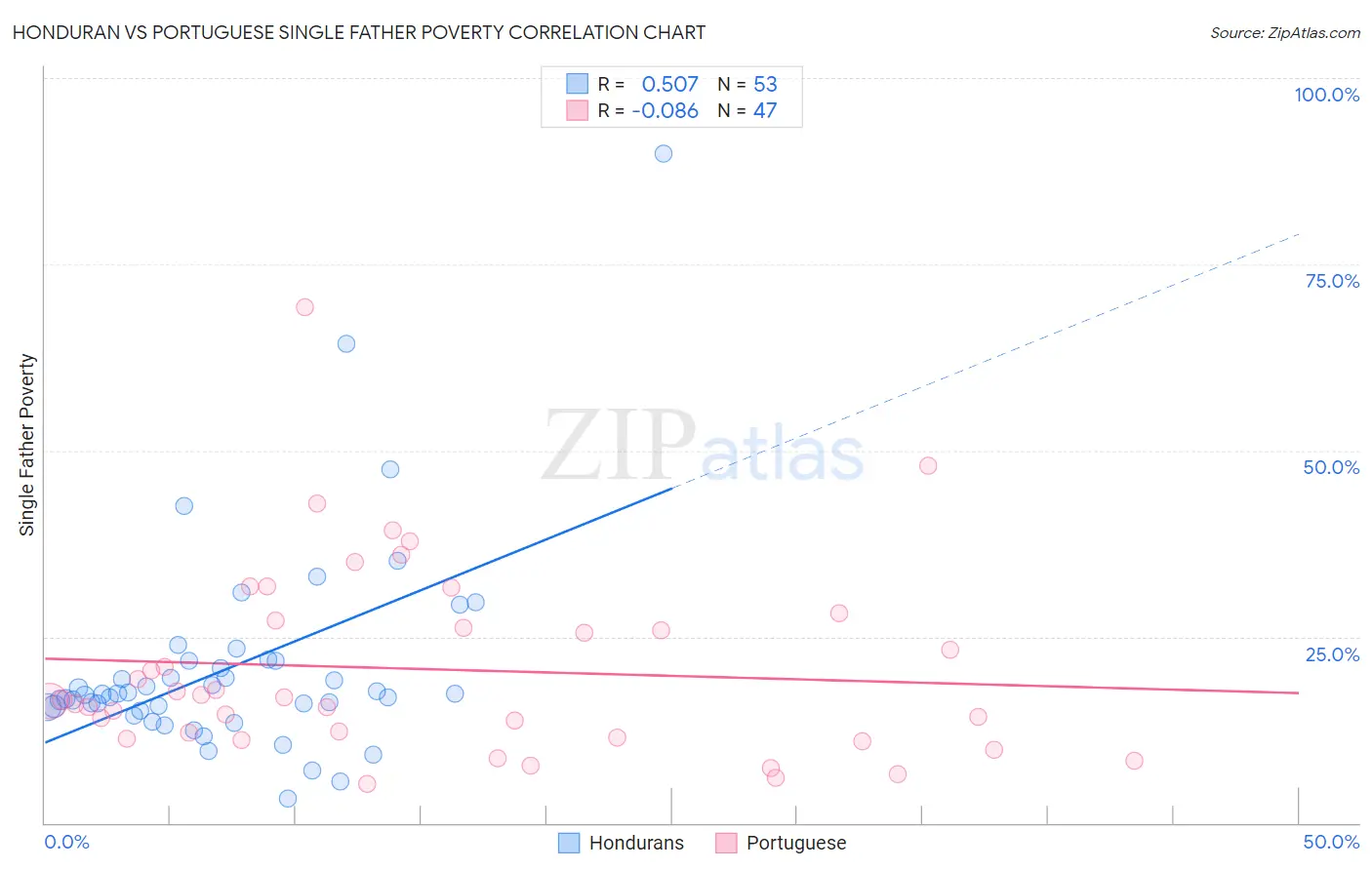 Honduran vs Portuguese Single Father Poverty