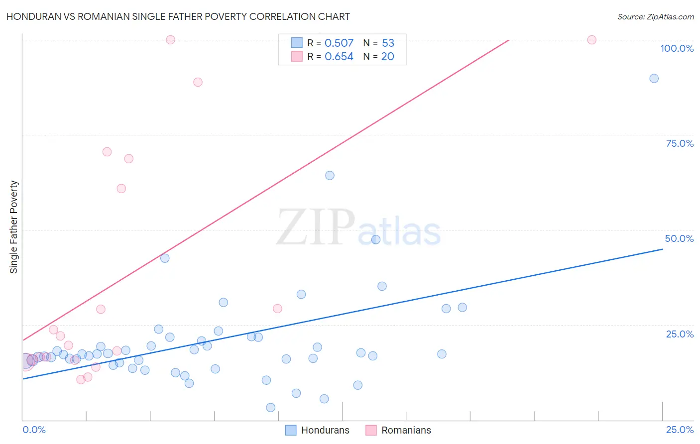 Honduran vs Romanian Single Father Poverty