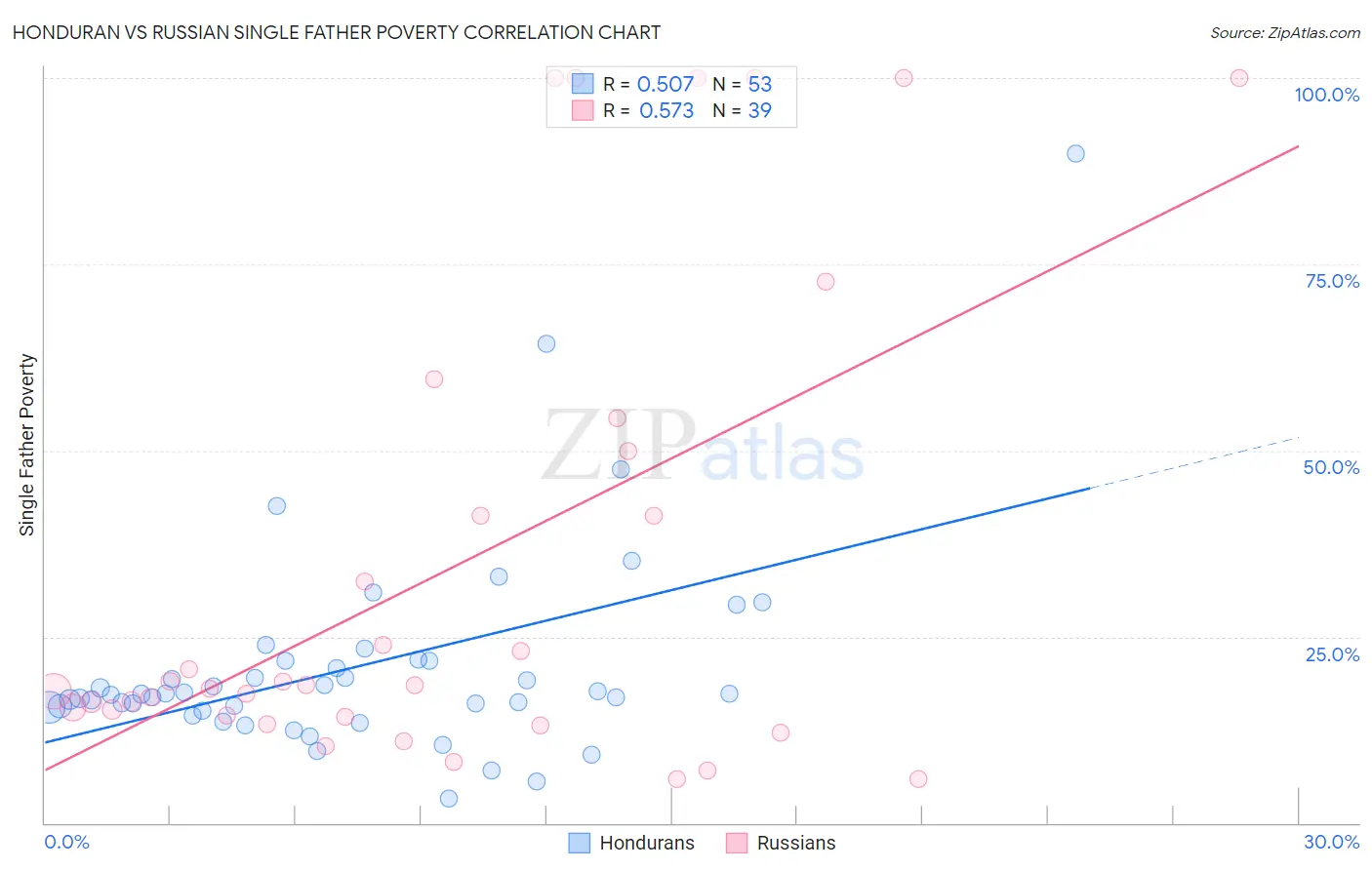 Honduran vs Russian Single Father Poverty