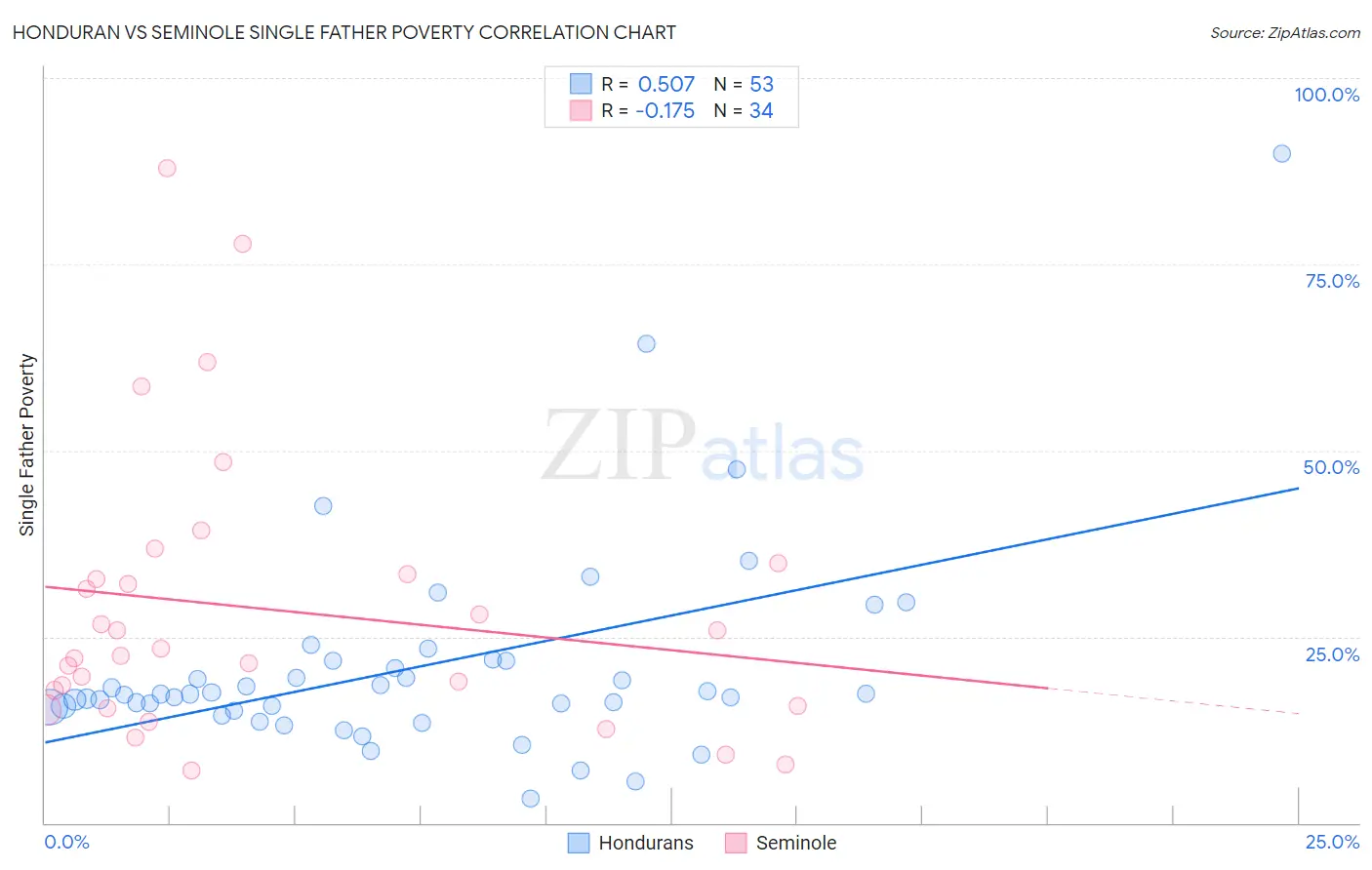 Honduran vs Seminole Single Father Poverty