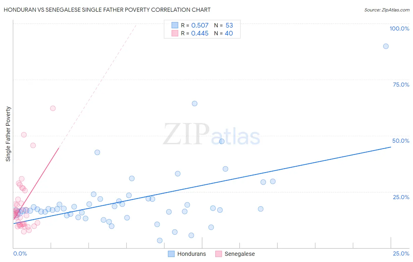 Honduran vs Senegalese Single Father Poverty