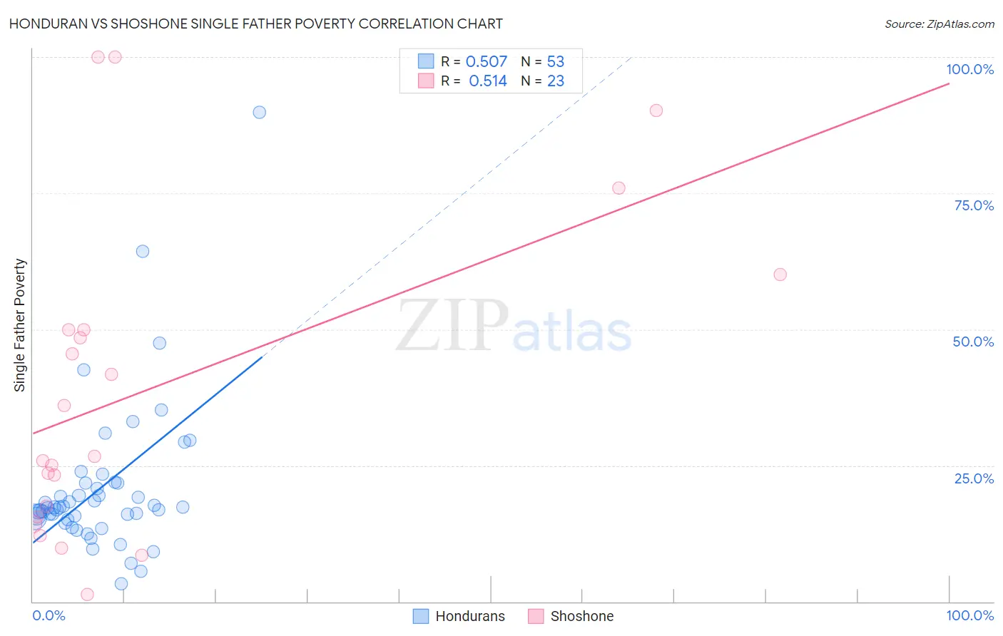Honduran vs Shoshone Single Father Poverty