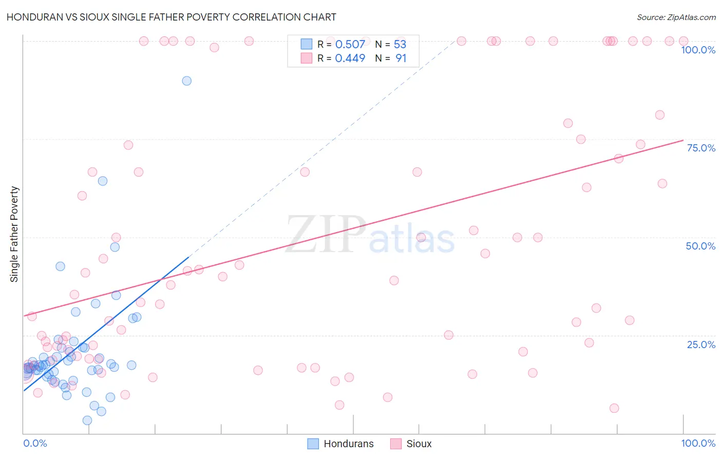 Honduran vs Sioux Single Father Poverty