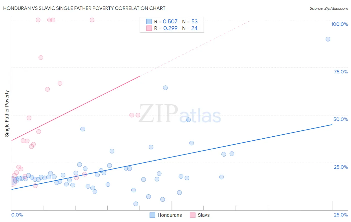 Honduran vs Slavic Single Father Poverty