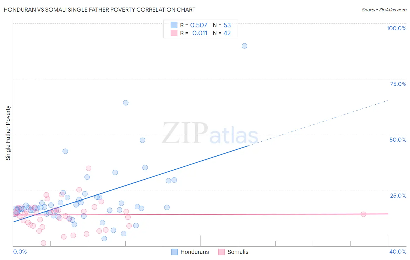 Honduran vs Somali Single Father Poverty