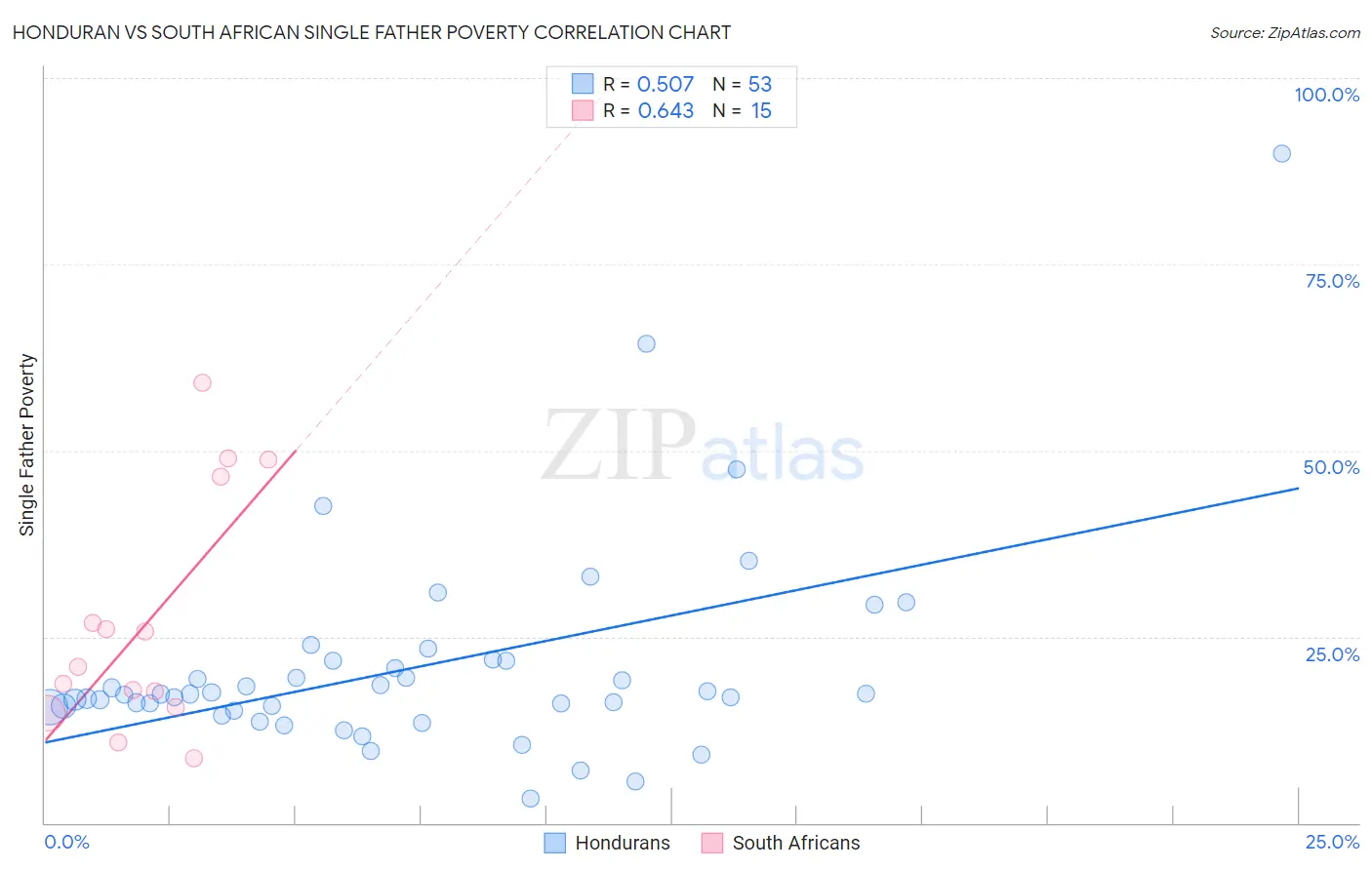 Honduran vs South African Single Father Poverty