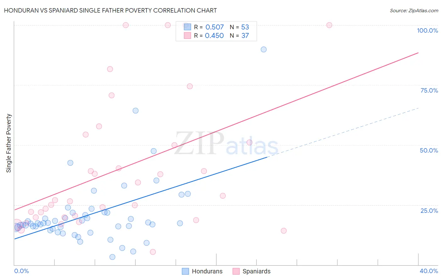 Honduran vs Spaniard Single Father Poverty