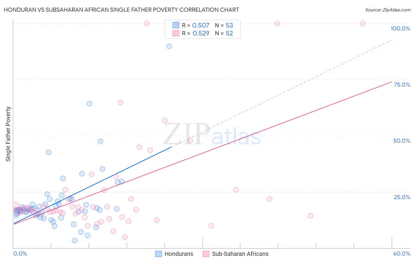 Honduran vs Subsaharan African Single Father Poverty