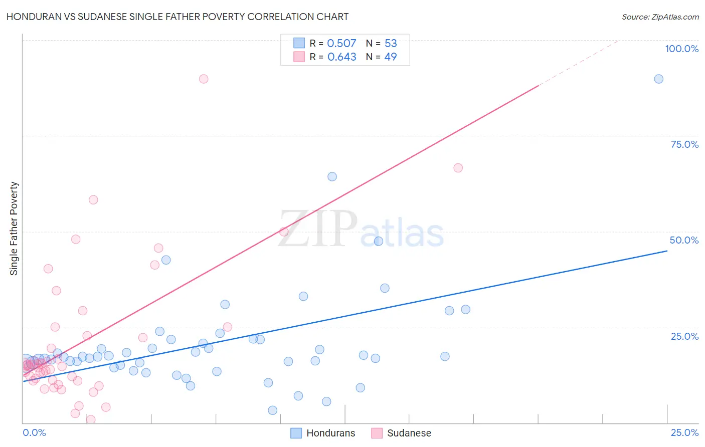 Honduran vs Sudanese Single Father Poverty