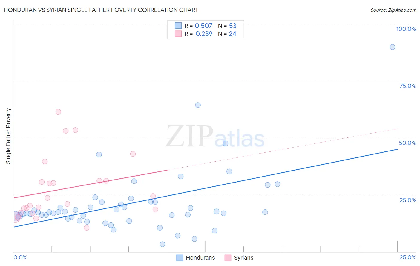 Honduran vs Syrian Single Father Poverty
