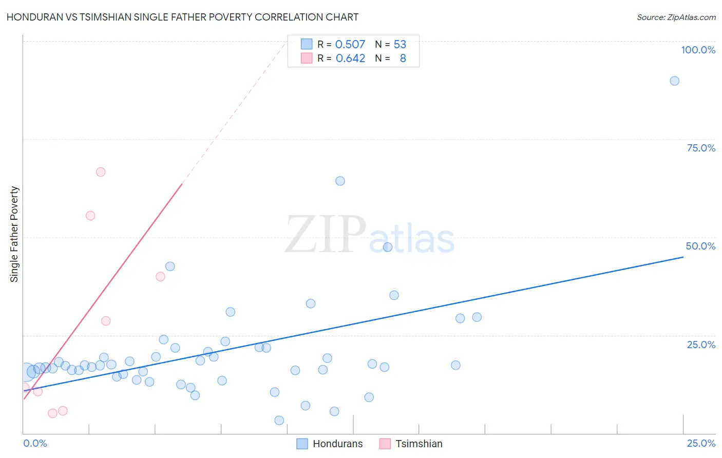 Honduran vs Tsimshian Single Father Poverty