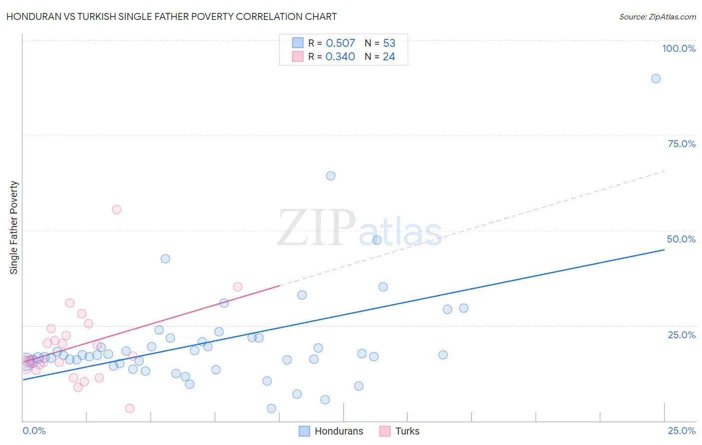Honduran vs Turkish Single Father Poverty