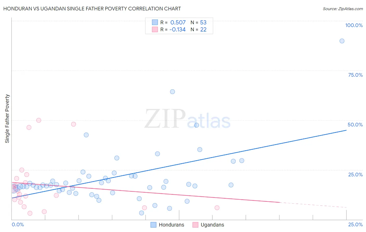Honduran vs Ugandan Single Father Poverty