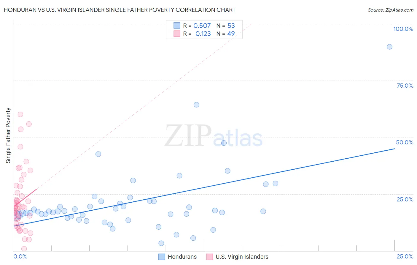 Honduran vs U.S. Virgin Islander Single Father Poverty