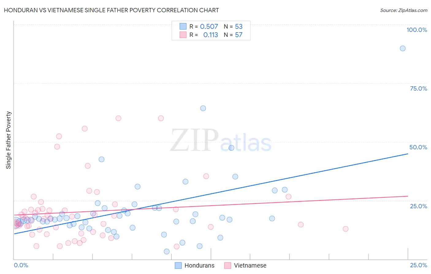 Honduran vs Vietnamese Single Father Poverty