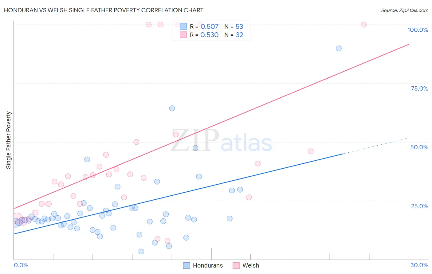 Honduran vs Welsh Single Father Poverty
