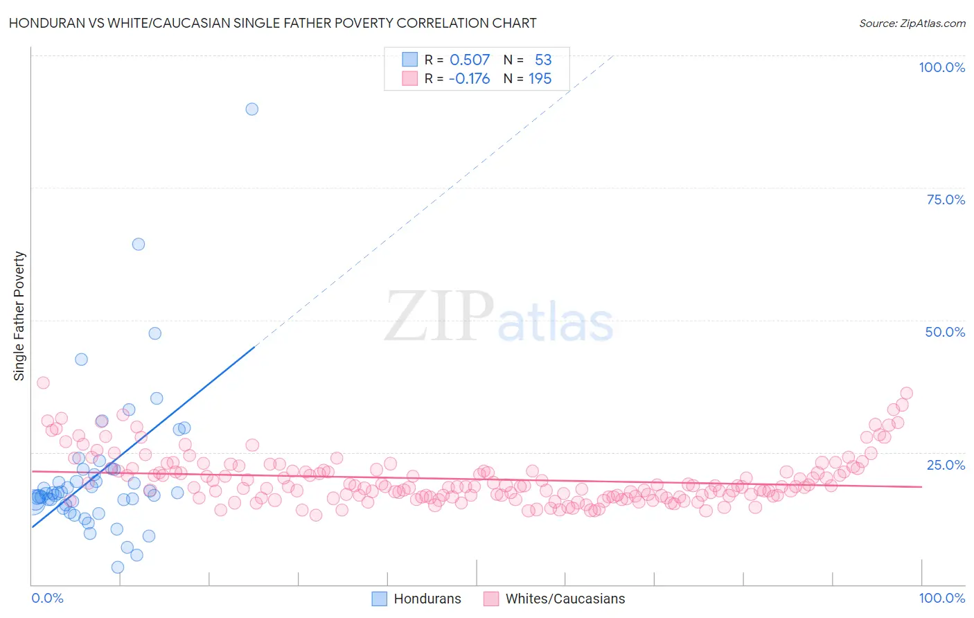 Honduran vs White/Caucasian Single Father Poverty