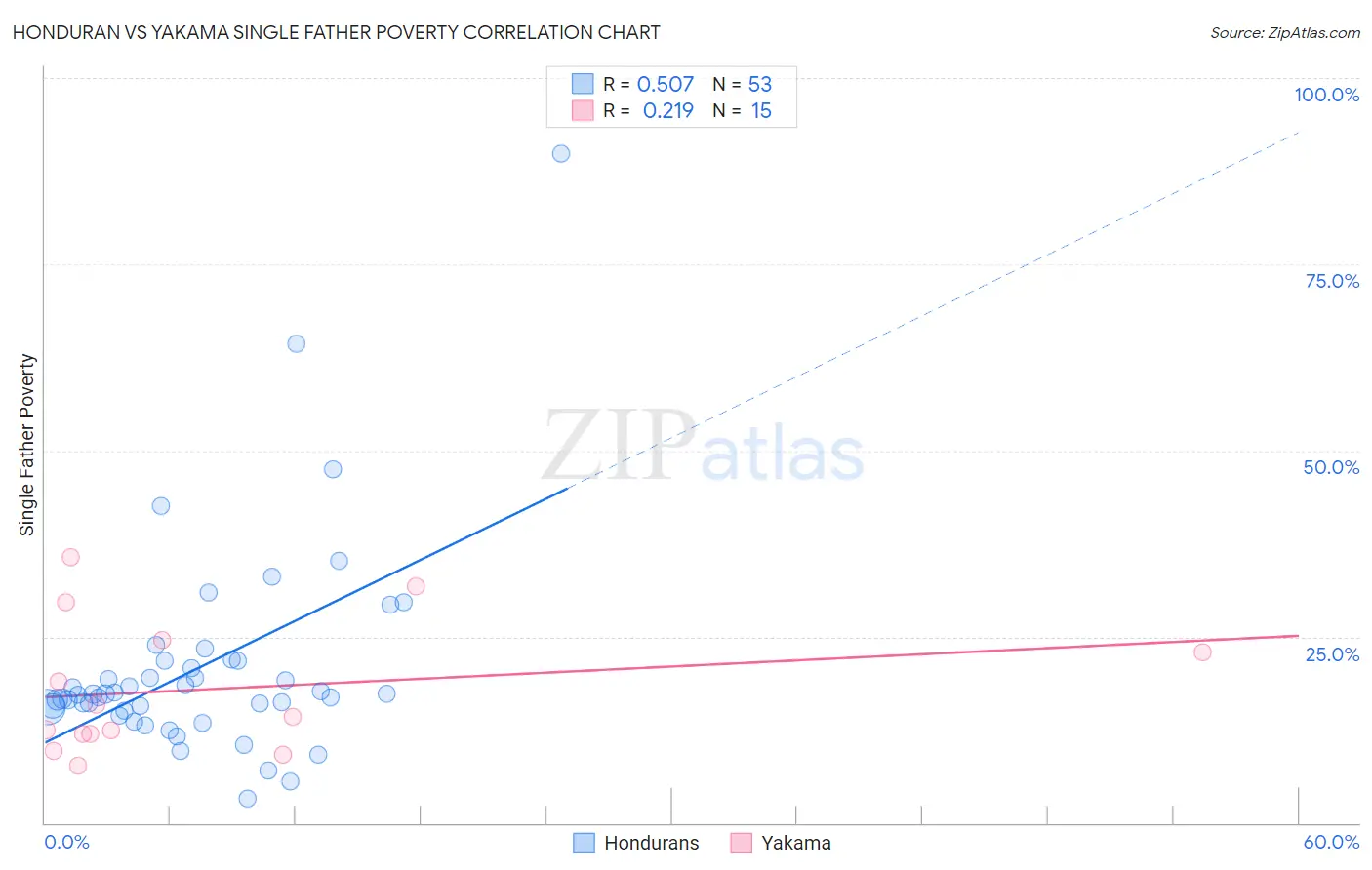 Honduran vs Yakama Single Father Poverty