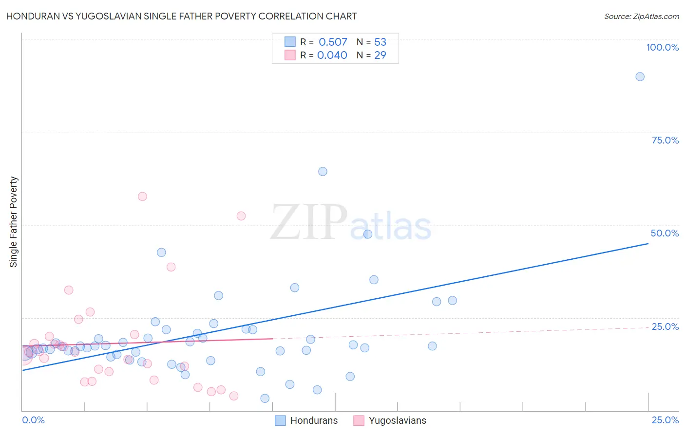 Honduran vs Yugoslavian Single Father Poverty