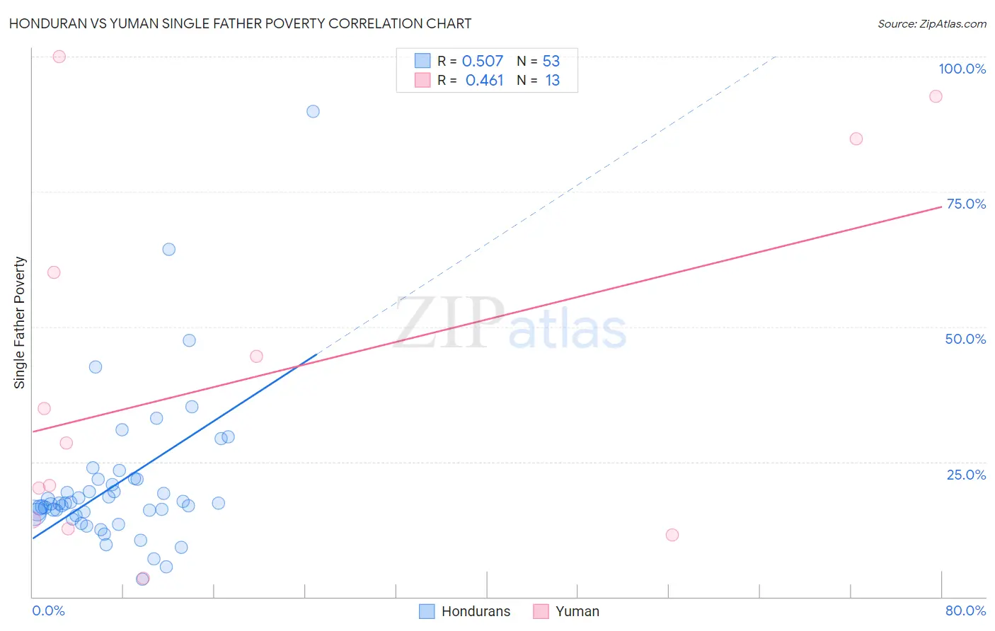 Honduran vs Yuman Single Father Poverty