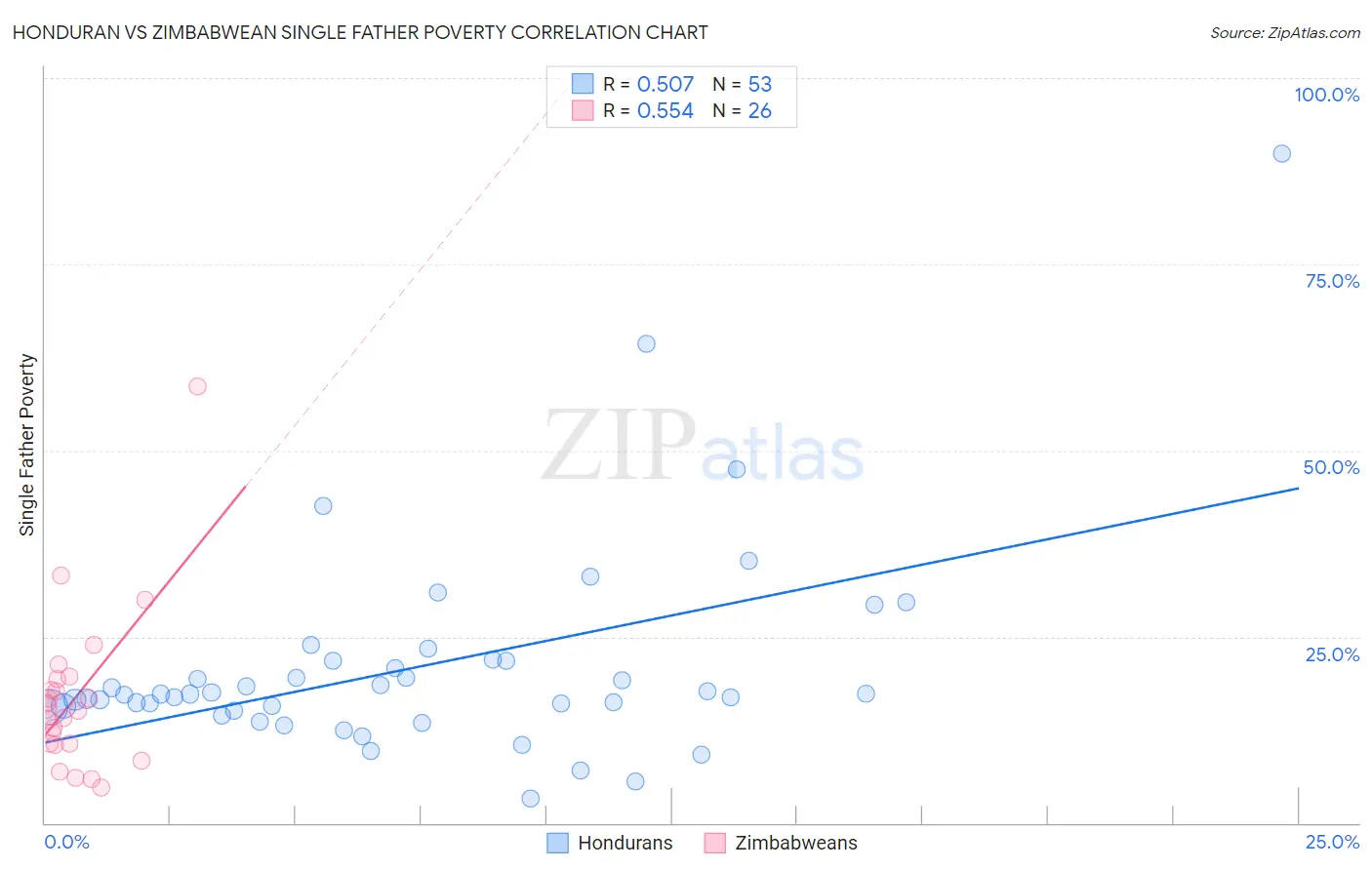 Honduran vs Zimbabwean Single Father Poverty