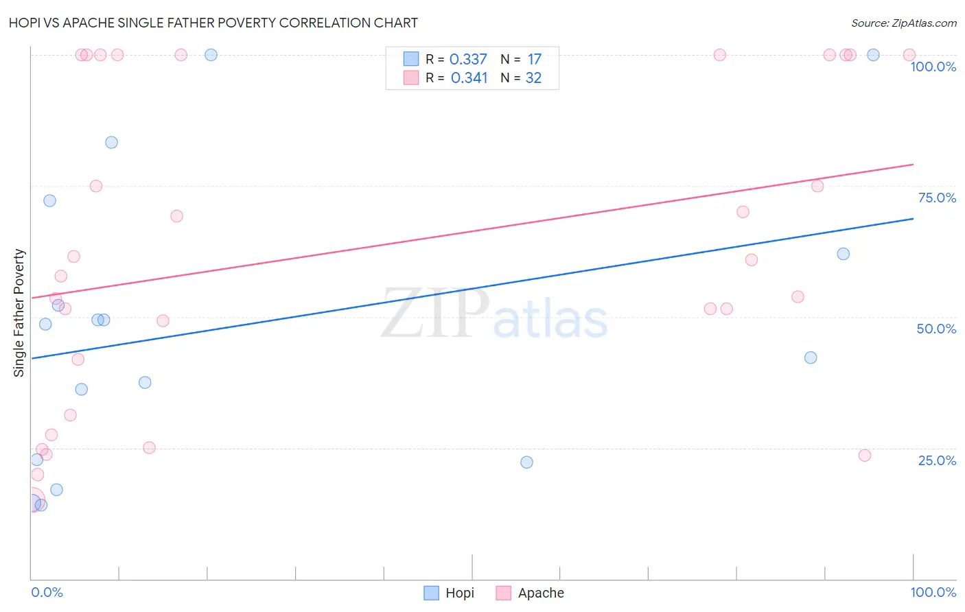 Hopi vs Apache Single Father Poverty