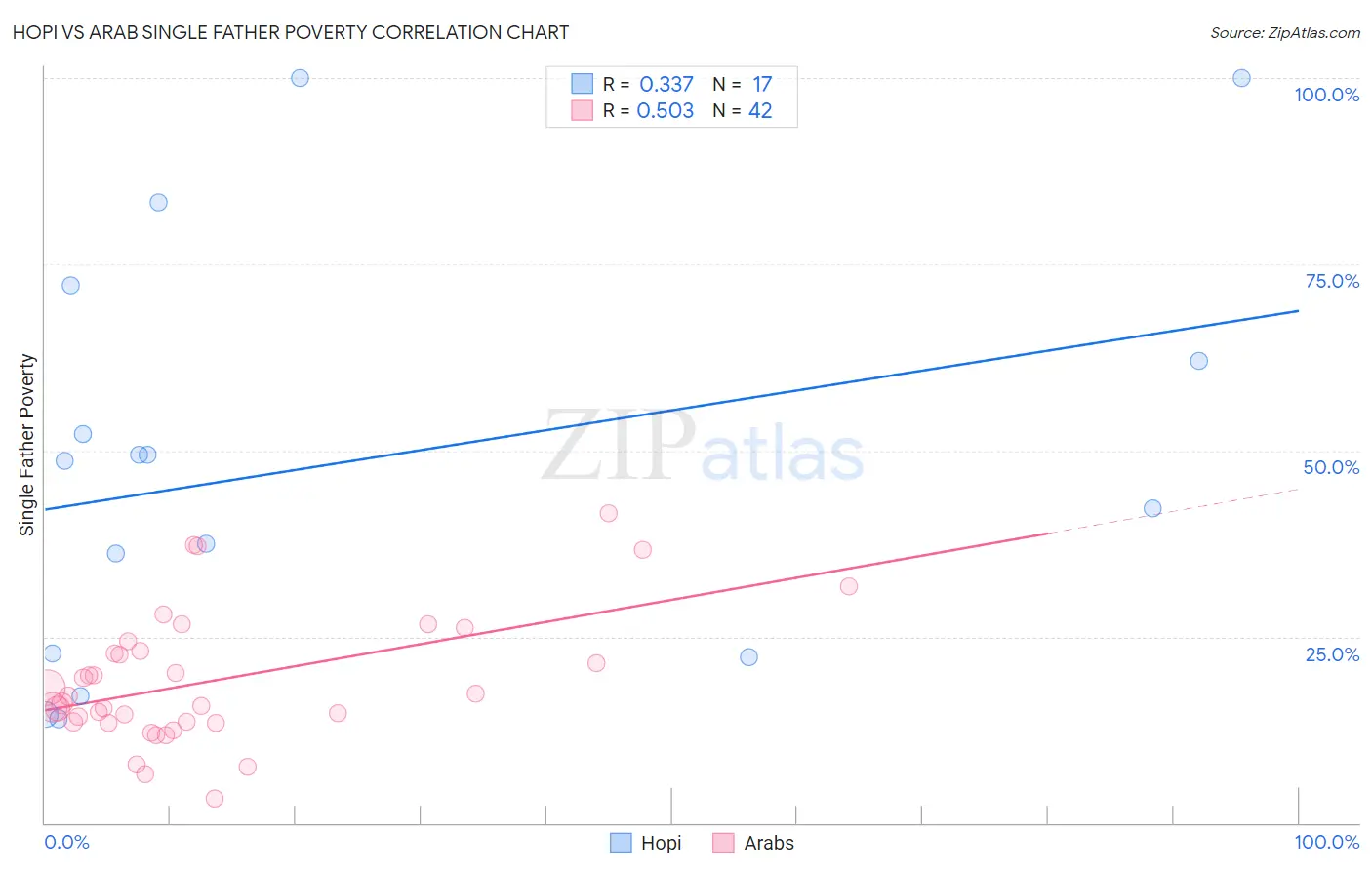 Hopi vs Arab Single Father Poverty