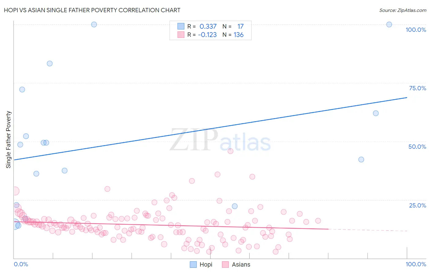 Hopi vs Asian Single Father Poverty