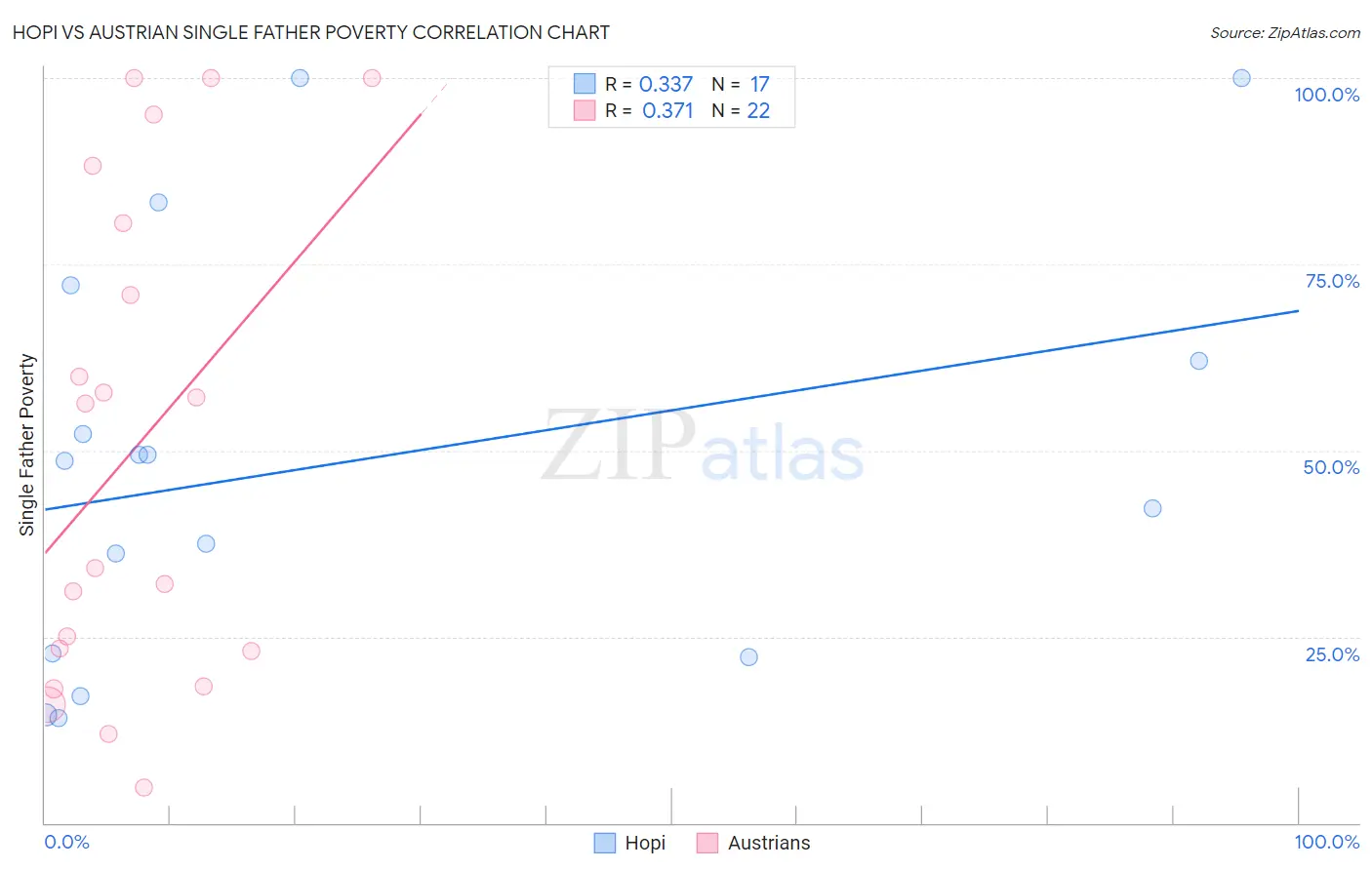 Hopi vs Austrian Single Father Poverty
