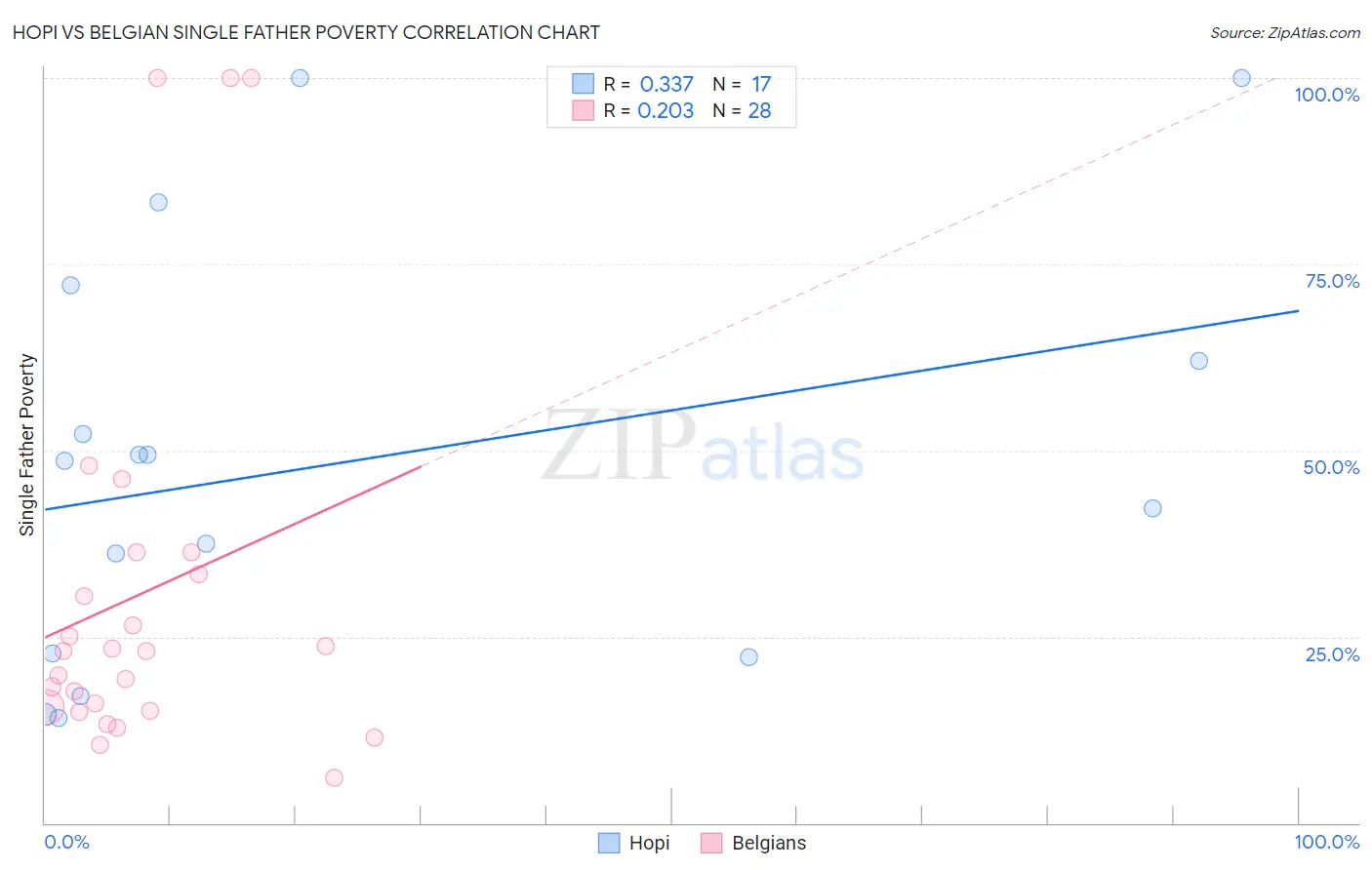 Hopi vs Belgian Single Father Poverty